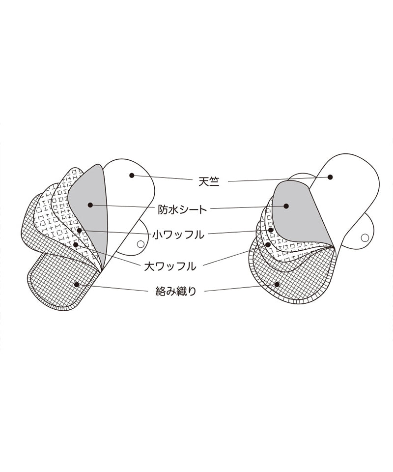 吸水性と防水性を兼ね備えた、5枚構造です